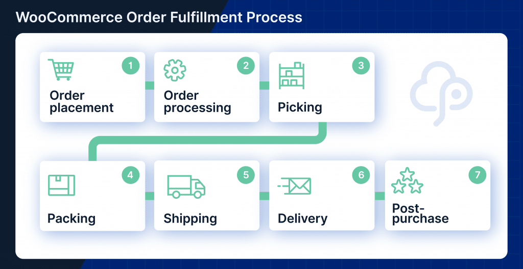 Order fulfillment process for WooCommerce