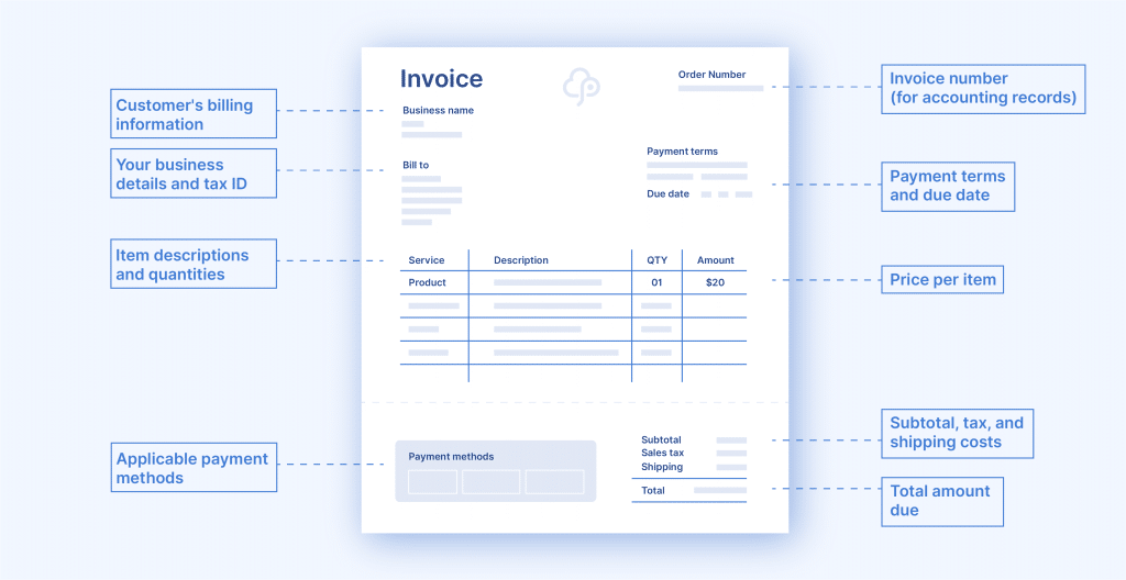 A graphic showing all of the key aspects of an invoice as listed above.